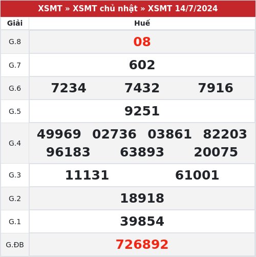 Kết quả xổ số Huế  14/7/2024