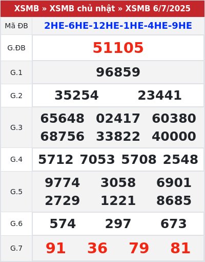 Kết quả xổ số miền bắc 6/7/2025