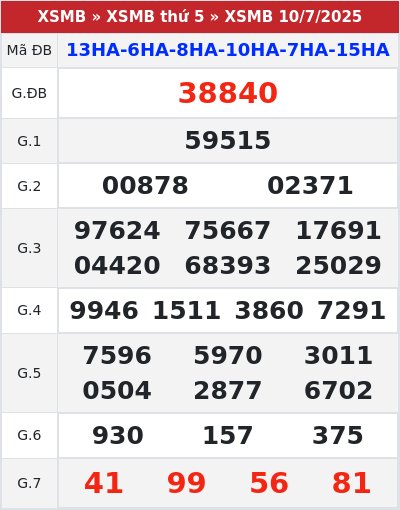 Kết quả xổ số miền bắc 10/7/2025