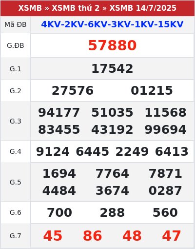 Kết quả xổ số miền bắc 14/7/2025