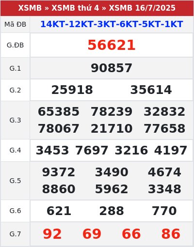 Kết quả xổ số miền bắc 16/7/2025
