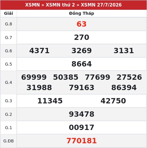 Kết quả xổ số Đồng Tháp  27/7/2026