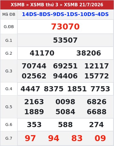 Kết quả xổ số miền bắc 21/7/2026
