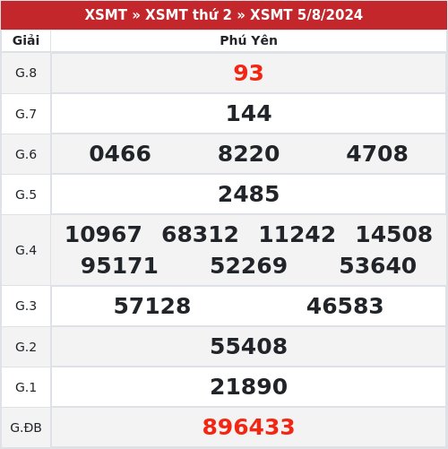 Kết quả xổ số Phú Yên  5/8/2024