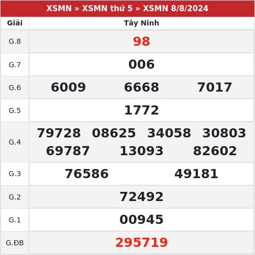 Kết quả xổ số Tây Ninh 8/8/2024