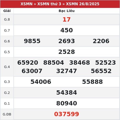 Kết quả xổ số Bạc Liêu 26/8/2025
