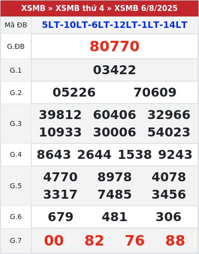 Kết quả xổ số miền bắc 6/8/2025