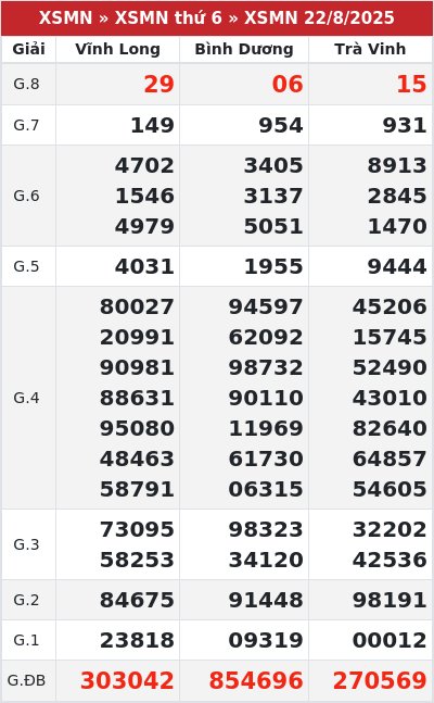 Kết quả xổ số miền nam 22/8/2025