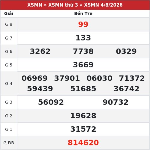 Kết quả xổ số Bến Tre  4/8/2026