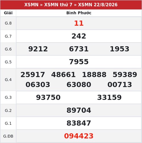 Kết quả xổ số Bình Phước  22/8/2026