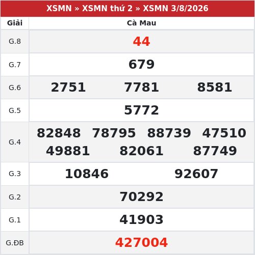 Kết quả xổ số Cà Mau  3/8/2026