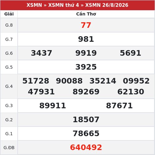 Kết quả xổ số Cần Thơ  26/8/2026