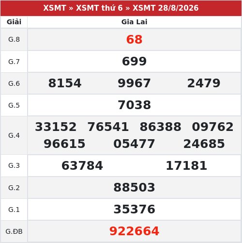 Kết quả xổ số Gia Lai  28/8/2026