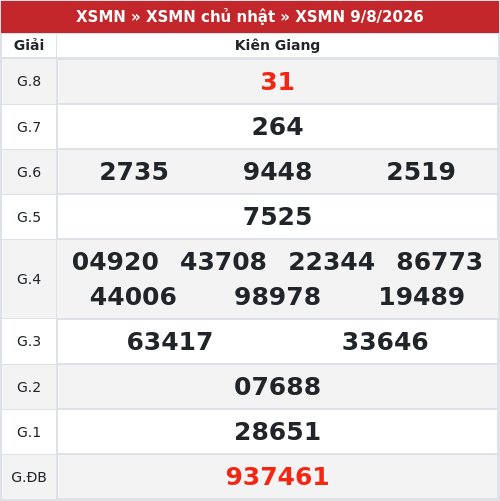 Kết quả xổ số Kiên Giang  9/8/2026