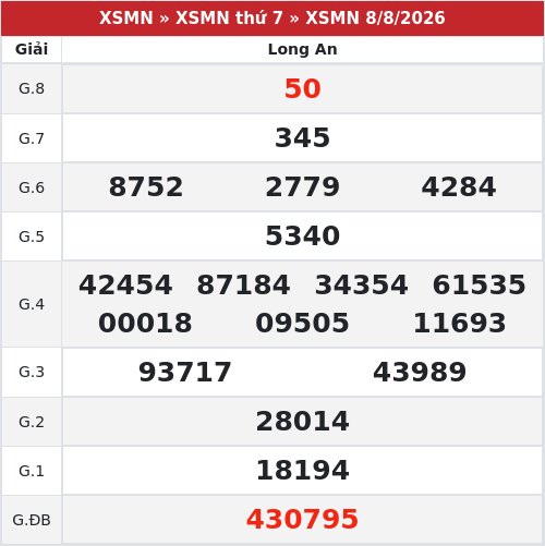 Kết quả xổ số Long An  8/8/2026