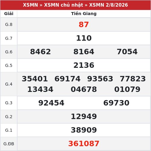 Kết quả xổ số Tiền Giang  2/8/2026