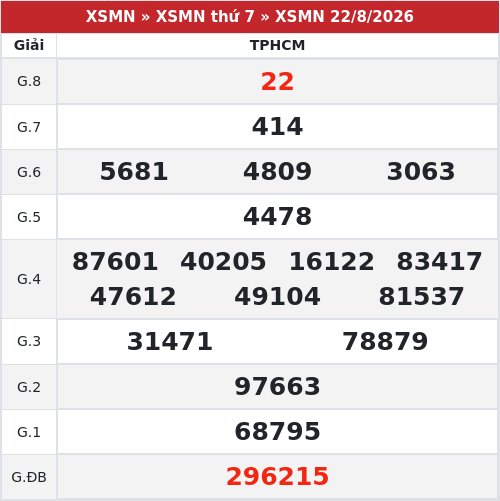 Kết quả xổ số TPHCM  22/8/2026