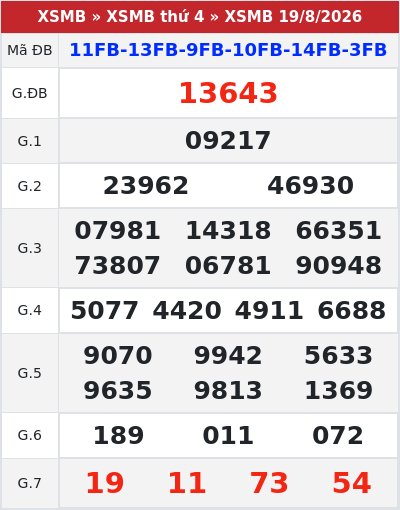Kết quả xổ số miền bắc 19/8/2026