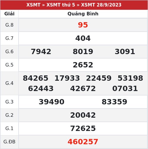 Kết quả xổ số Quảng Bình  28/9/2023