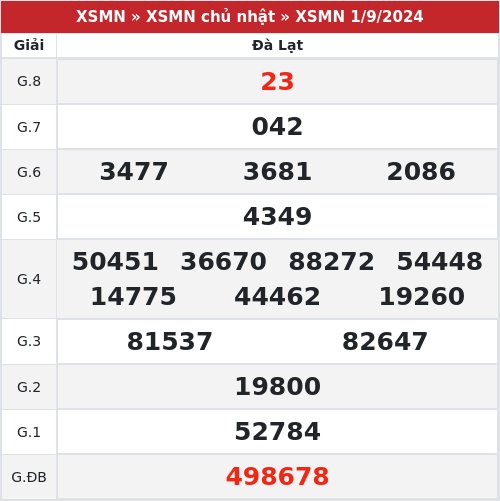 Kết quả xổ số Đà Lạt 1/9/2024