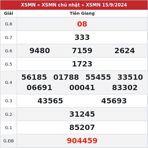 Kết quả xổ số Tiền Giang 15/9/2024
