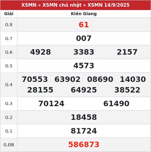 Kết quả xổ số Kiên Giang 14/9/2025
