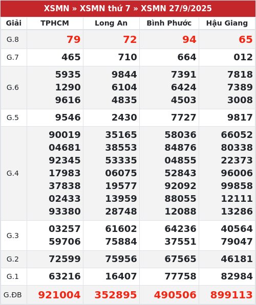 Kết quả xổ số miền nam 27/9/2025