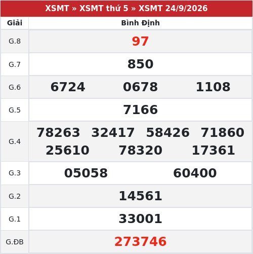 Kết quả xổ số Bình Định  24/9/2026