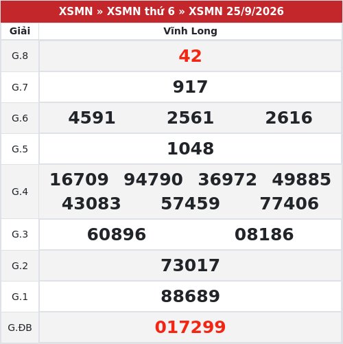Kết quả xổ số Vĩnh Long  25/9/2026