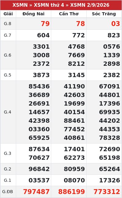 Kết quả xổ số miền nam 2/9/2026
