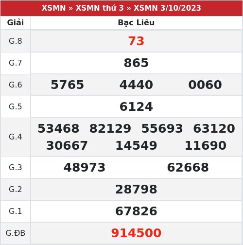Kết quả xổ số Bạc Liêu 3/10/2023
