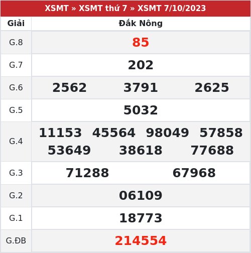 Kết quả xổ số Đắk Nông  7/10/2023