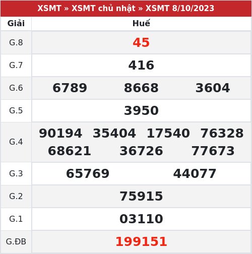 Kết quả xổ số Huế  8/10/2023