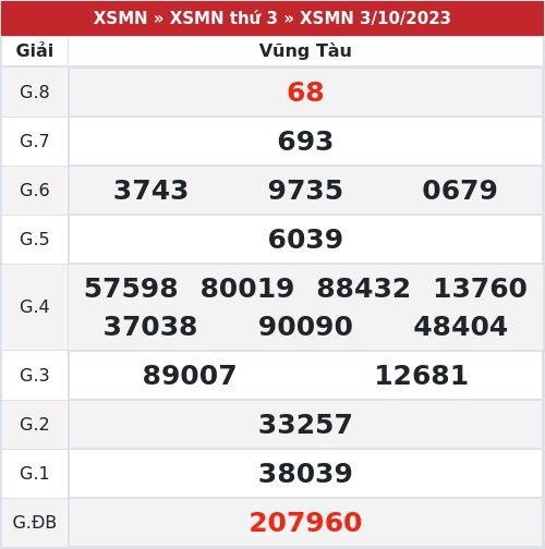 Kết quả xổ số Vũng Tàu 3/10/2023