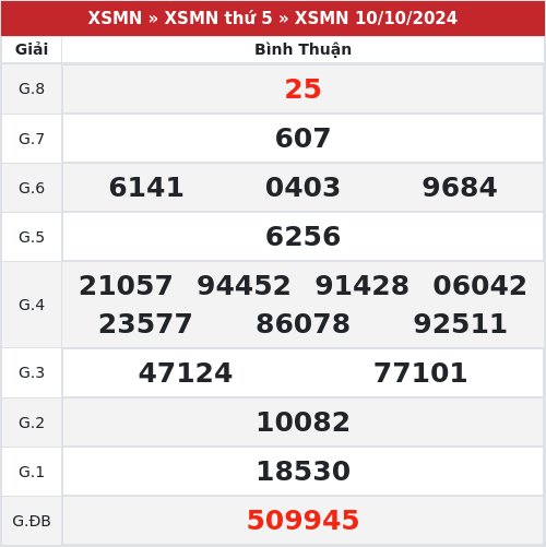 Kết quả xổ số Bình Thuận 10/10/2024