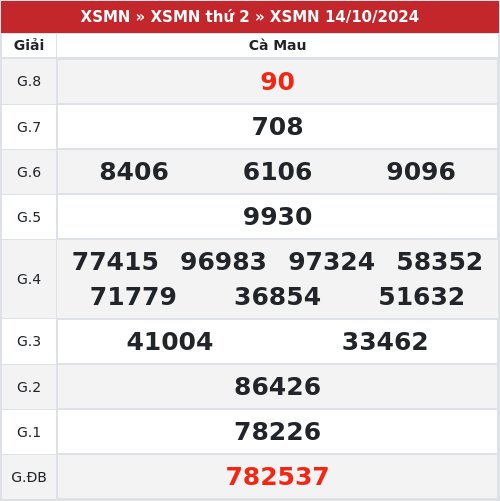 Kết quả xổ số Cà Mau 14/10/2024