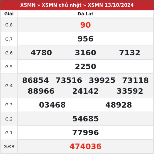Kết quả xổ số Đà Lạt 13/10/2024