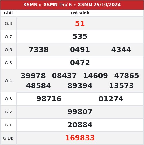 Kết quả xổ số Trà Vinh 25/10/2024