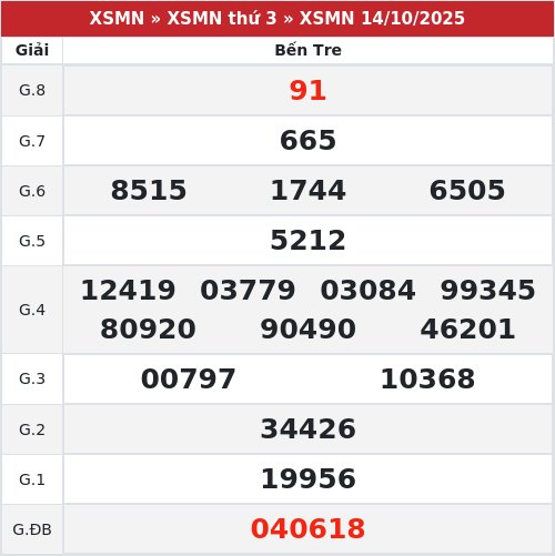 Kết quả xổ số Bến Tre 14/10/2025