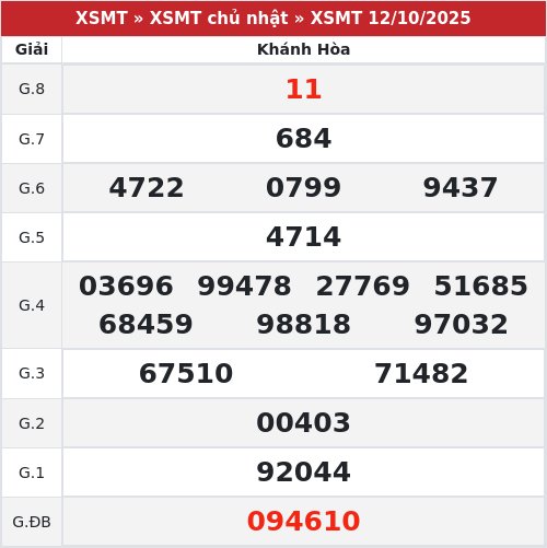 Kết quả xổ số Khánh Hòa 12/10/2025