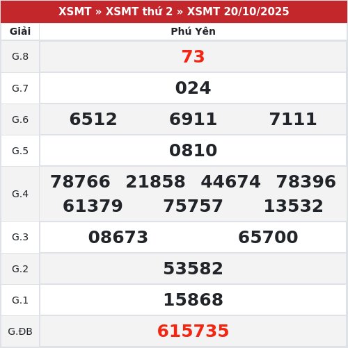 Kết quả xổ số Phú Yên  20/10/2025