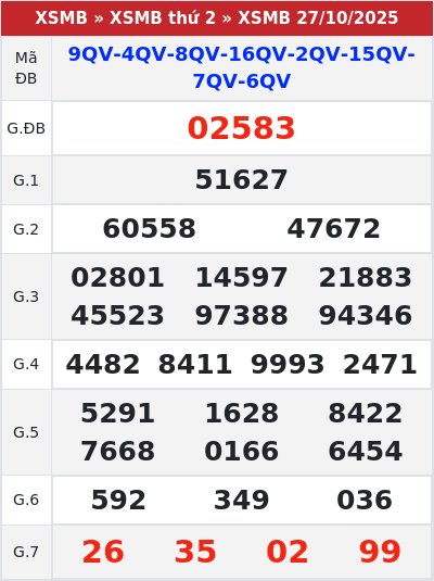Kết quả xổ số miền bắc 27/10/2025
