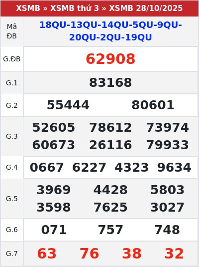 Kết quả xổ số miền bắc 28/10/2025