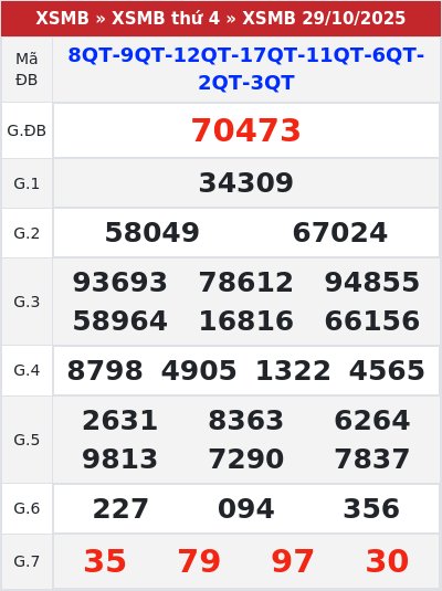 Kết quả xổ số miền bắc 29/10/2025