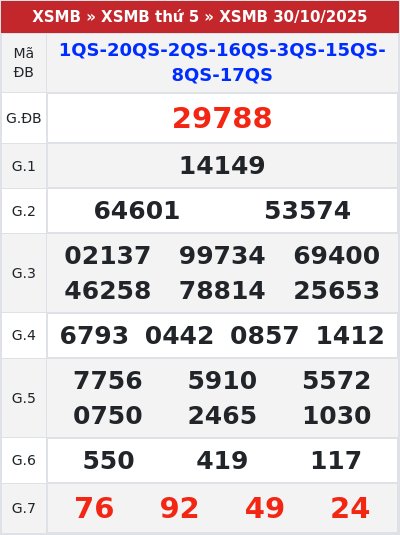 Kết quả xổ số miền bắc 30/10/2025