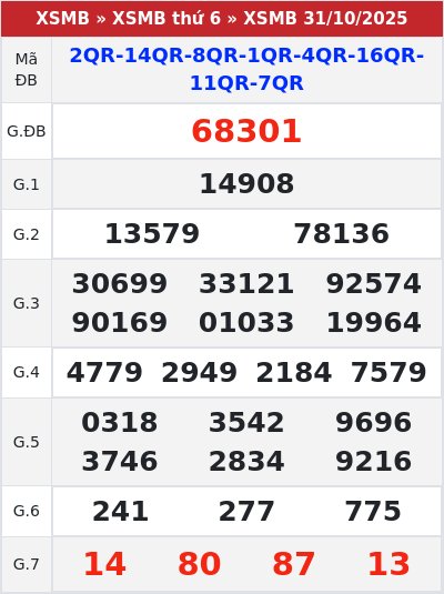 Kết quả xổ số miền bắc 31/10/2025