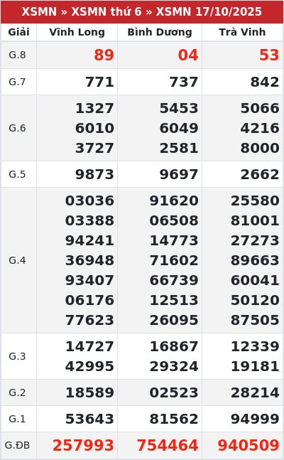 Kết quả xổ số miền nam 17/10/2025