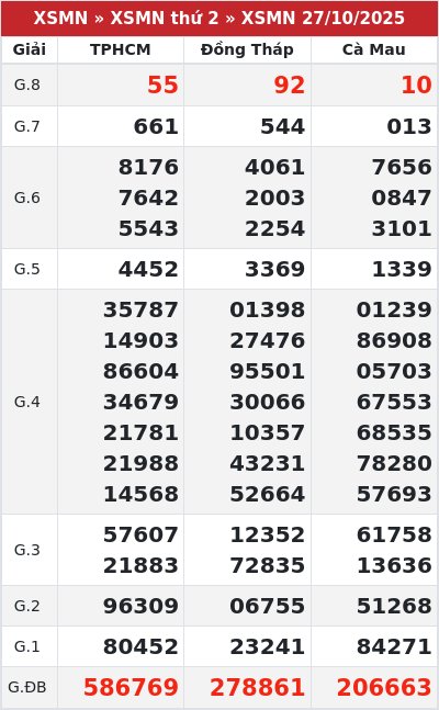 Kết quả xổ số miền nam 27/10/2025