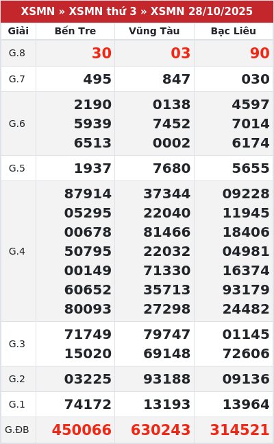 Kết quả xổ số miền nam 28/10/2025