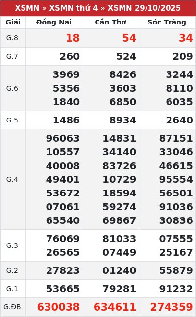 Kết quả xổ số miền nam 29/10/2025